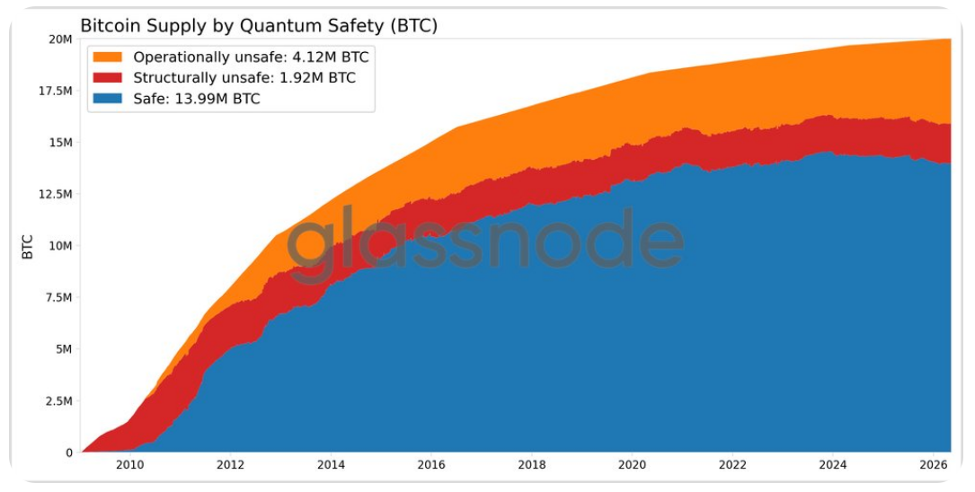 Nabídka bitcoinu podle úrovně kvantové bezpečnosti (v BTC).