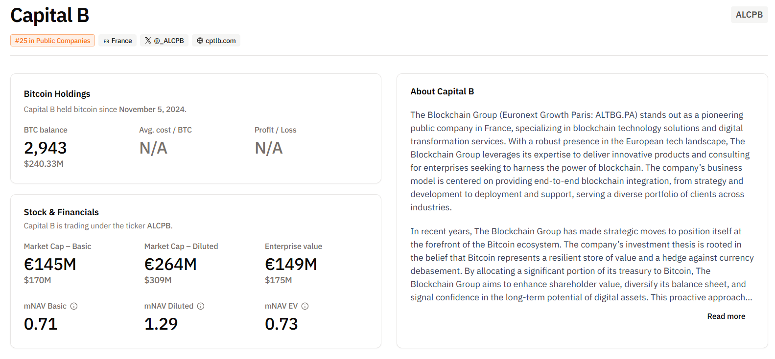 Capital B drží aktuálně 2 943 BTC, což odpovídá přibližně 240 milionům dolarů. Firma se tak řadí na 25. místo mezi bitcoinovými treasury společnostmi.