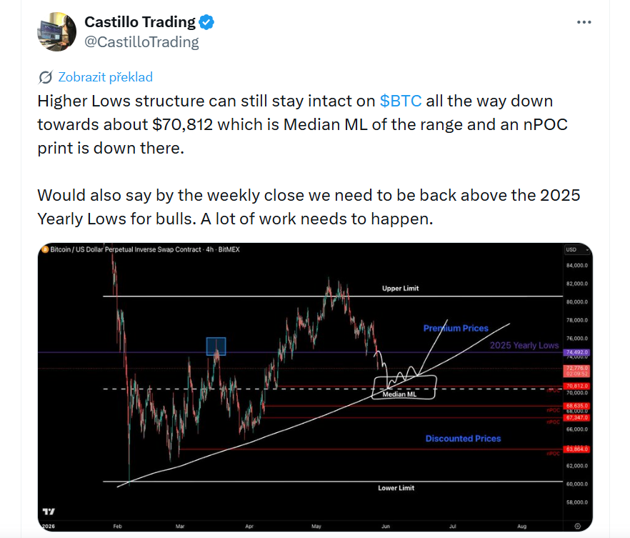 Struktura vyšších minim (Higher Lows) na bitcoinu může zůstat zachována i v případě poklesu až k oblasti kolem 70 812 dolarů, kde se nachází střední linie obchodního pásma (Median ML) a zároveň úroveň nPOC (naked Point of Control).Zároveň platí, že pro potvrzení síly býků by se bitcoin měl do týdenního uzavření vrátit nad minima roku 2025. K tomu je však podle analytika potřeba ještě odvést hodně práce a výrazně zlepšit aktuální cenový vývoj.