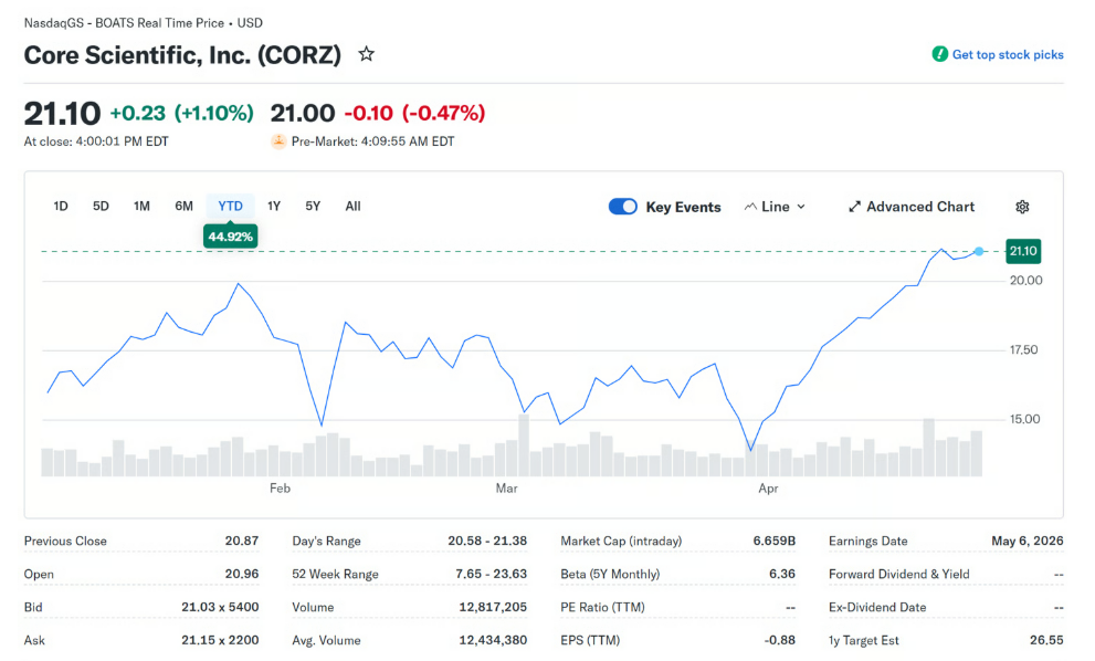 Akcie Core Scientific vzrostly meziročně o 44 %.