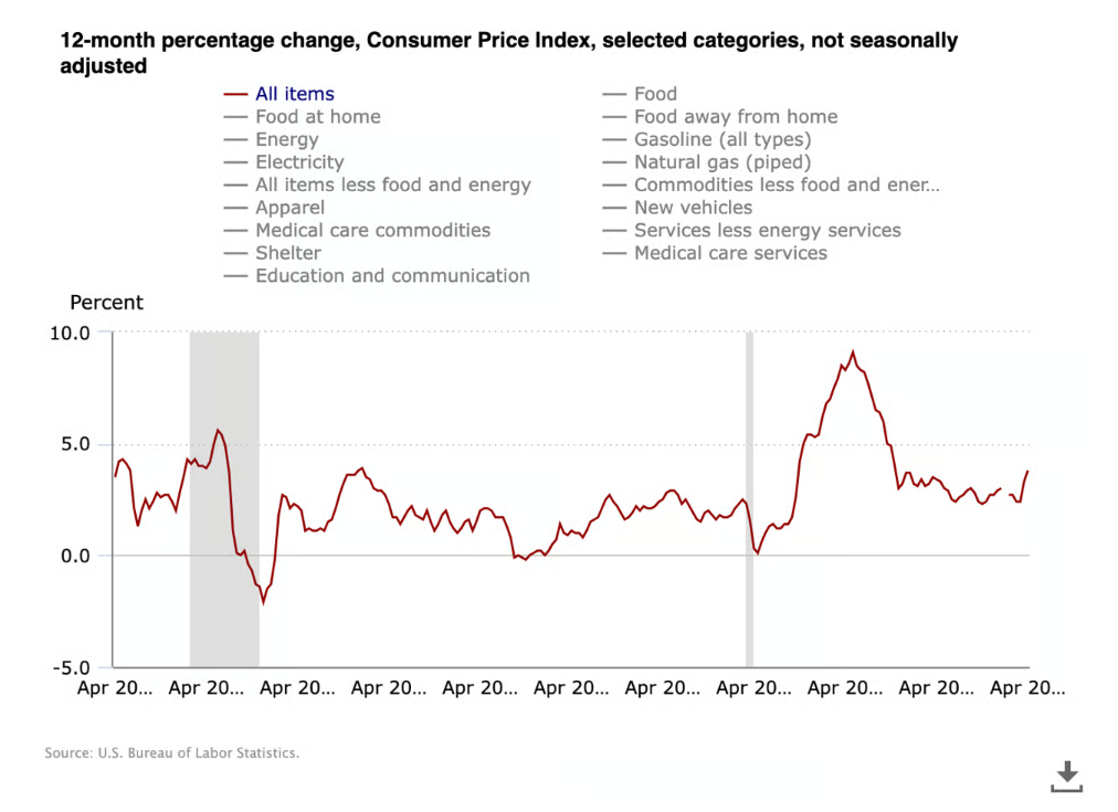 Meziroční procentuální změna amerického indexu spotřebitelských cen (CPI).