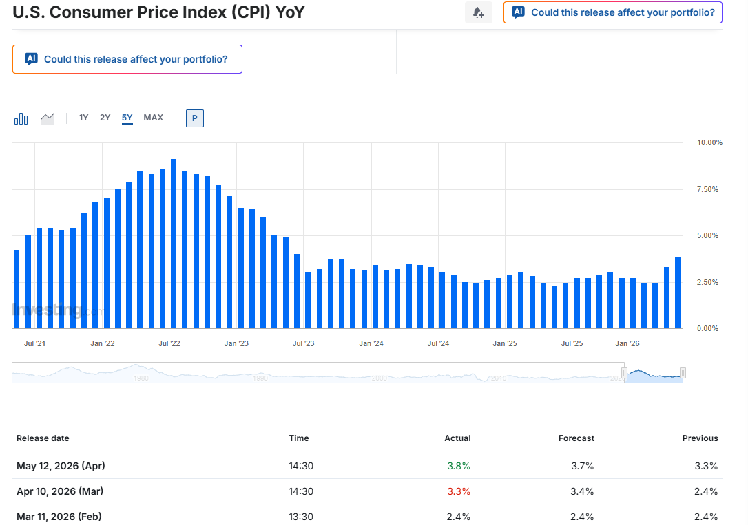 Americký index spotřebitelských cen (CPI) vzrostl na 3,8 %, což představuje nejvyšší úroveň od května 2023.