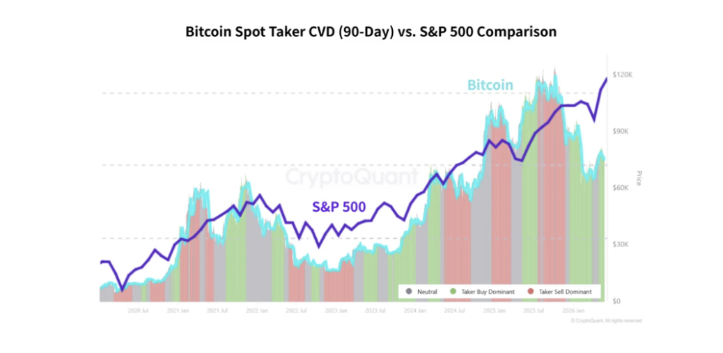 Bitcoin spot taker CVD vs S&P 500 Comparison.