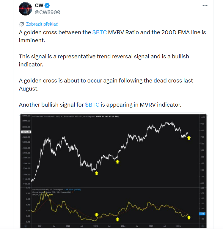 Golden cross mezi MVRV poměrem bitcoinu a 200denní EMA linií je bezprostředně na spadnutí. Tento signál je považován za významný indikátor obratu trendu a zároveň za býčí signál pro trh. Další golden cross se nyní formuje po předchozím dead crossu z minulého srpna. Na MVRV indikátoru se tak pro bitcoin objevuje další pozitivní bullish signál.