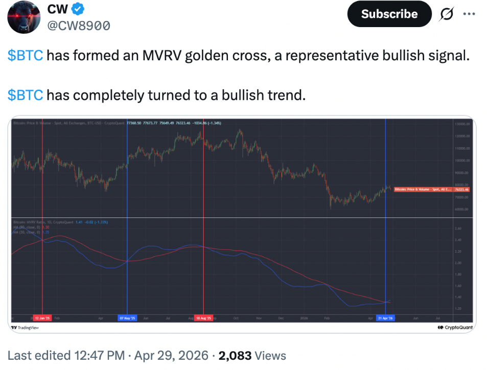 Bitcoin vytvořil MVRV golden cross, který je považován za významný býčí signál. BTC se podle tohoto indikátoru plně přepnul do býčího trendu.