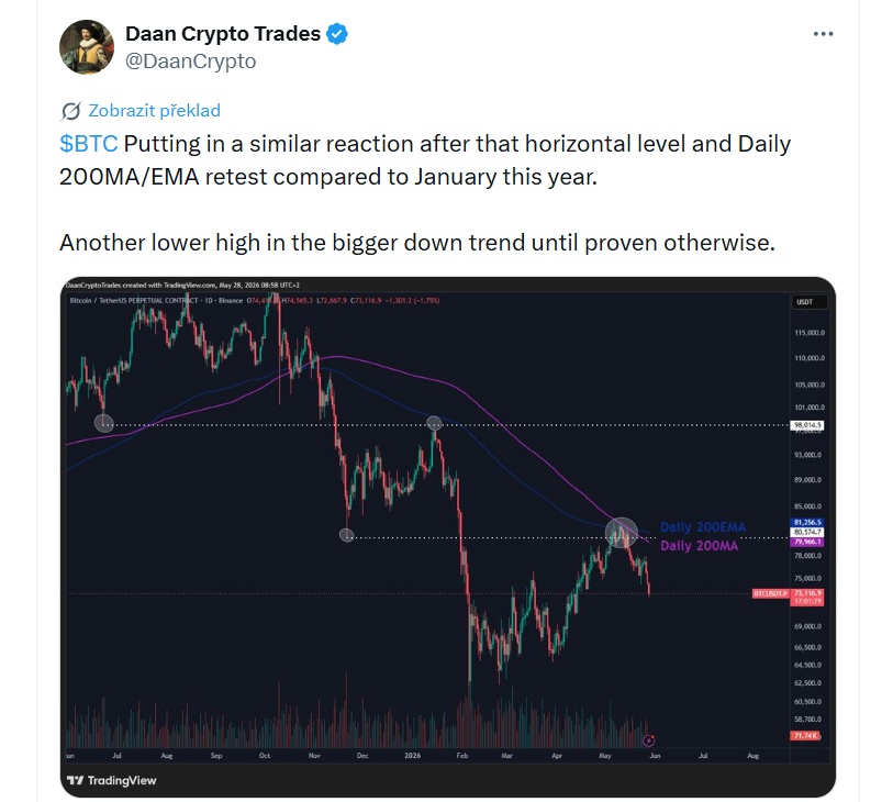 Bitcoin aktuálně vykazuje velmi podobnou reakci jako v lednu letošního roku po otestování důležité horizontální úrovně a denních klouzavých průměrů 200MA a 200EMA. Dokud se neprokáže opak, jde zatím o další nižší maximum (lower high) v rámci širšího klesajícího trendu.