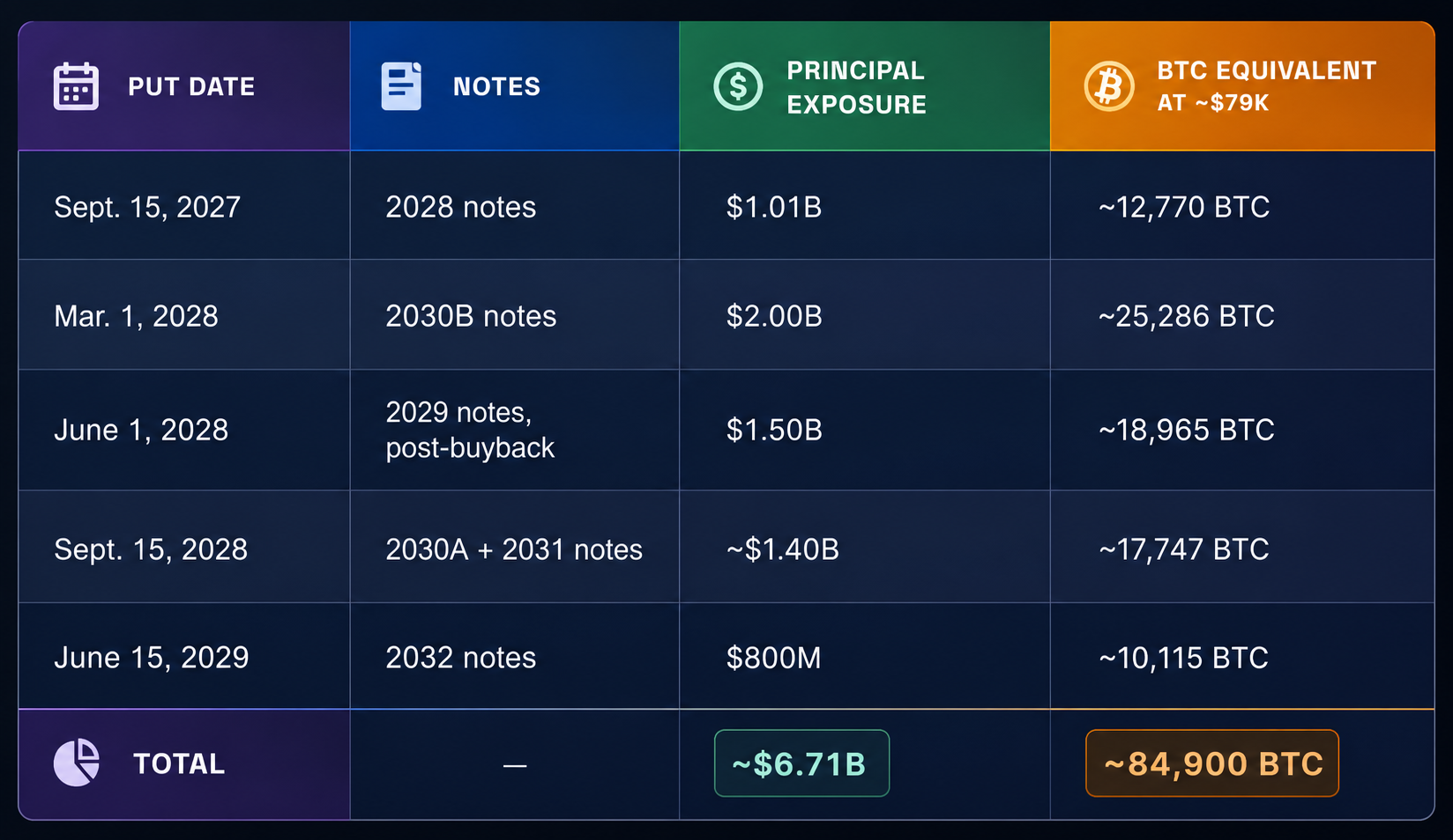Kalendář dluhů společnosti Strategy. Při současné ceně bitcoinu by úplné financování těchto závazků skrze BTC znamenalo prodej zhruba 84 900 bitcoinů.
