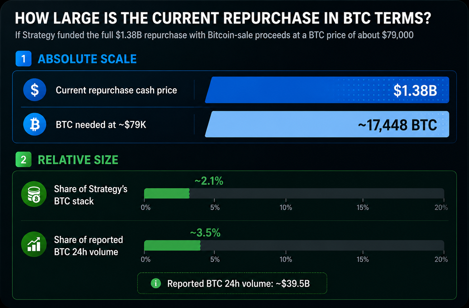 Plné financování odkupu dluhopisů Strategy v hodnotě 1,38 miliardy dolarů prostřednictvím prodeje bitcoinu by vyžadovalo přibližně 17 448 BTC, což odpovídá 2,1 % firemních rezerv a zhruba 3,5 % denního objemu obchodování BTC.