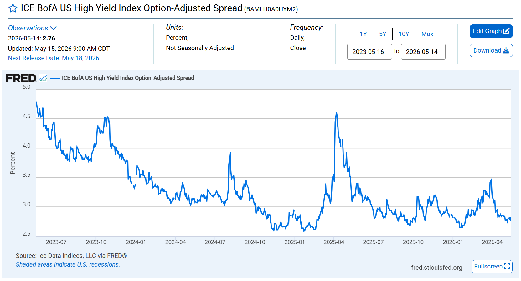 ICE BofA US High Yield Index Option-Adjusted Spread je ukazatel, který měří rozdíl ve výnosech mezi rizikovými firemními dluhopisy (high-yield/junk bonds) a bezpečnými americkými státními dluhopisy. Stručně řečeno ukazuje, jak moc se investoři bojí rizika na trhu. Nízký spread = investoři jsou klidní a ochotní více riskovat. Vysoký spread = roste strach z bankrotů, problémů s likviditou a finančního stresu.