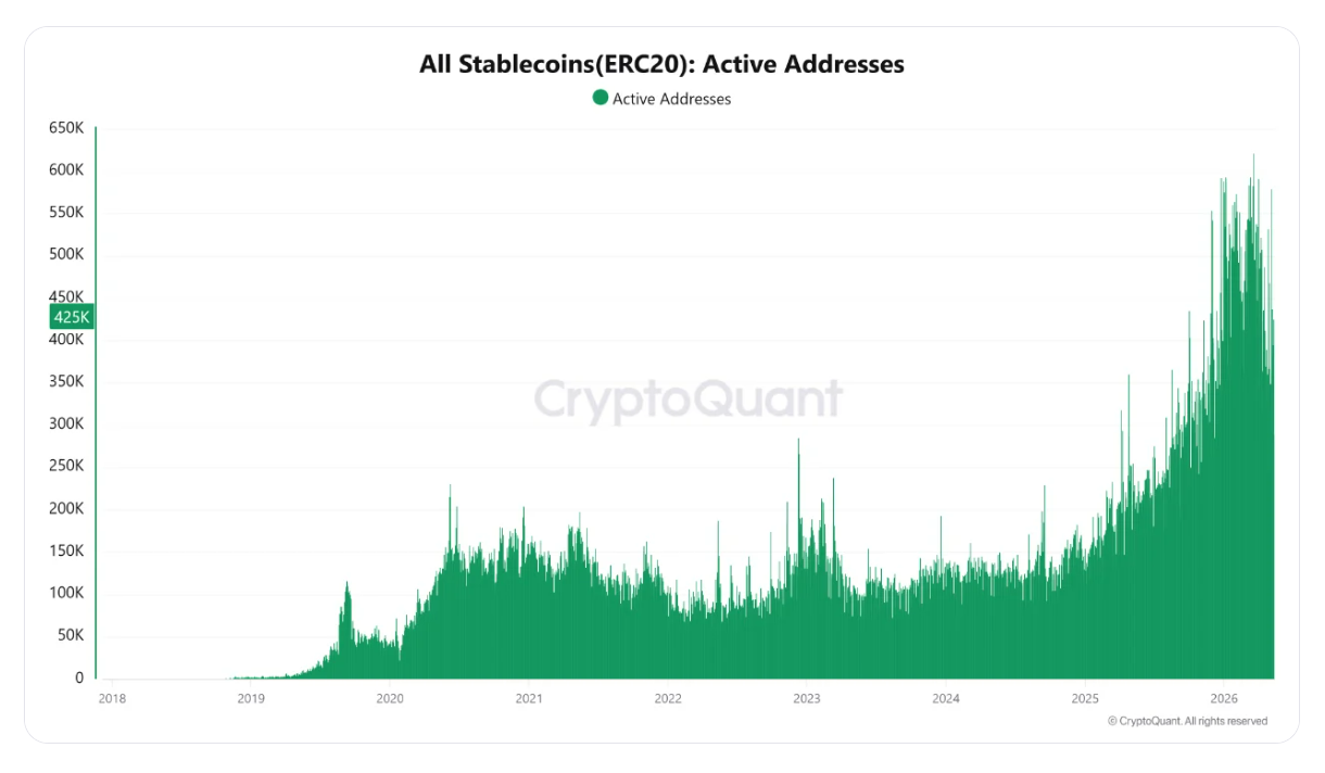 Stablecoin ERC-20 active addresses označuje počet aktivních kryptoměnových adres, které používají ERC-20 stablecoiny na síti Ethereum. Ukazatel pomáhá sledovat aktivitu uživatelů a adopci stablecoinů, jako jsou například USDT nebo USDC. Vyšší počet aktivních adres obvykle znamená větší využití a pohyb kapitálu na trhu.