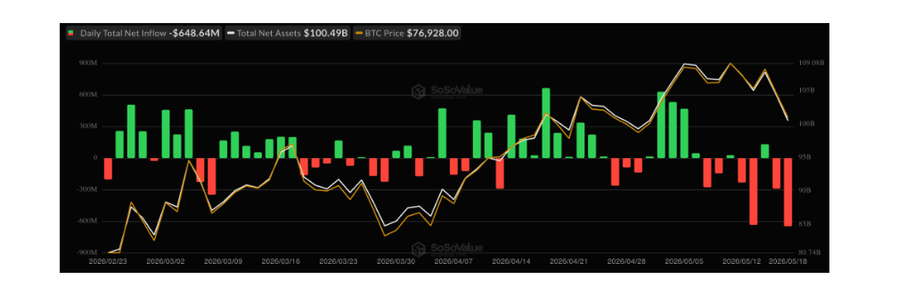 Tabulka toků kapitálu do spotových Bitcoin ETF fondů. Jen během pondělí odteklo z těchto investičních produktů přibližně 648,6 milionu dolarů.