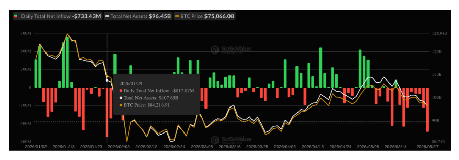 Graf toků kapitálu do spotových Bitcoin ETF fondů. Fondy zaznamenaly už osm obchodních dnů v řadě čisté odlivy.