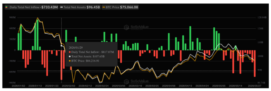 Graf toků kapitálu do spotových Bitcoin ETF fondů. Fondy zaznamenaly už osm obchodních dnů v řadě čisté odlivy.