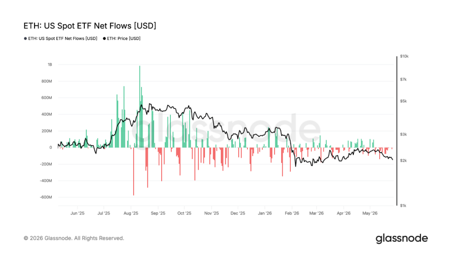 US Spot ETH ETF Daily Net Flows je ukazatel, který sleduje denní čistý příliv nebo odliv kapitálu do amerických spotových ETF na Ethereum. Kladná hodnota (inflow) = do ETF přiteklo více peněz, než z nich odešlo. Záporná hodnota (outflow) = investoři z ETF vybrali více peněz, než do nich vložili.