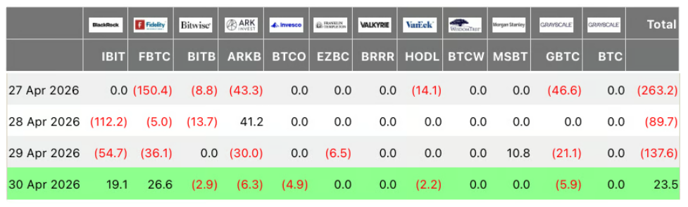 Denní toky kapitálu do spotových Bitcoin ETF podle jednotlivých emitentů od 27. dubna 2026.