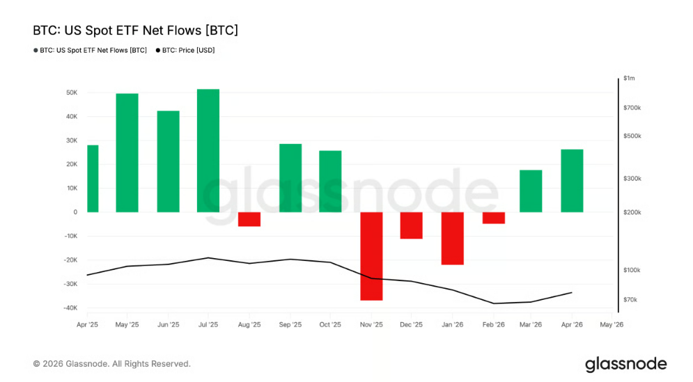 US spot ETF net flows (BTC) znamená čistý tok peněz do a z amerických spotových ETF fondů na bitcoin. Jde o rozdíl mezi tím, kolik peněz investoři do těchto ETF vloží (inflow) a kolik jich vyberou (outflow) za určité období.