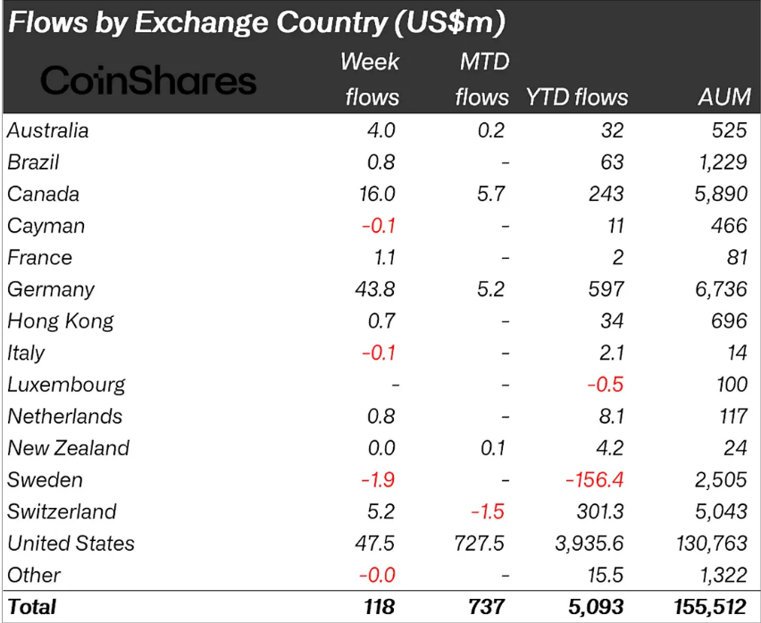 Flows by exchange country ukazuje, z jakých zemí přitékají nebo odtékají peníze do kryptoměnových fondů, ETF či ETP produktů.