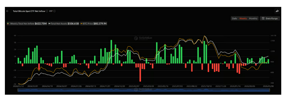 Týdenní přílivy Bitcoin ETF. Bitcoin ETF zaznamenaly už šestý týden čistých přílivů v řadě.