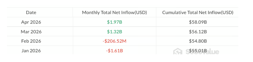 Měsíční spotové Bitcoin ETF toky v roce 2026.