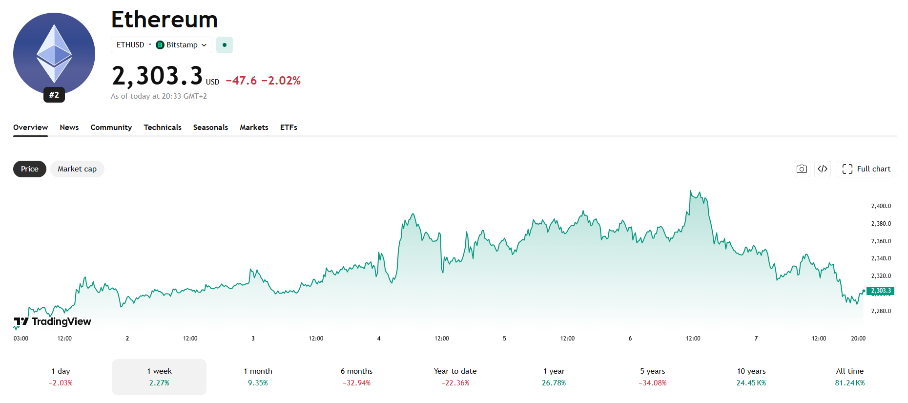Cenový graf ETH/USD s aktuální cenou v době psaní článku lehce nad 2 300 USD.