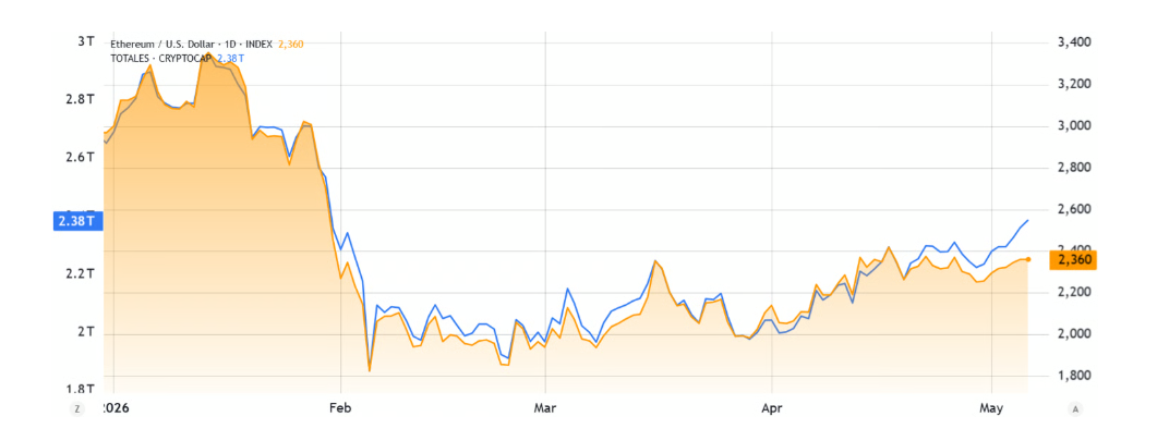 Celková tržní kapitalizace kryptoměn vs. ETH, USD.
