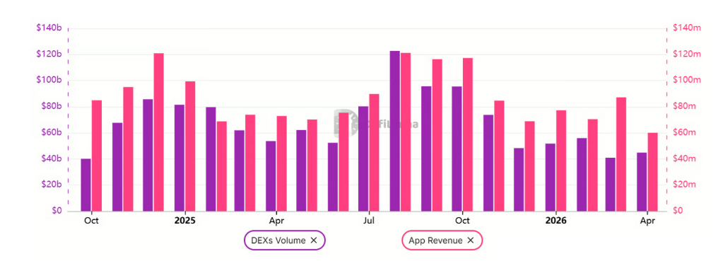 Měsíční objemy Ethereum DEX vs. příjmy DApps, USD.