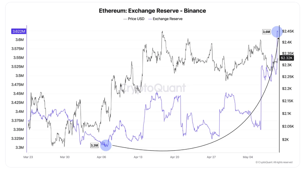 V květnu vzrostly rezervy ETH na burze Binance na 3,62 milionu ETH. To představuje přibližně 24,6 % všech etherů držených na kryptoměnových burzách.