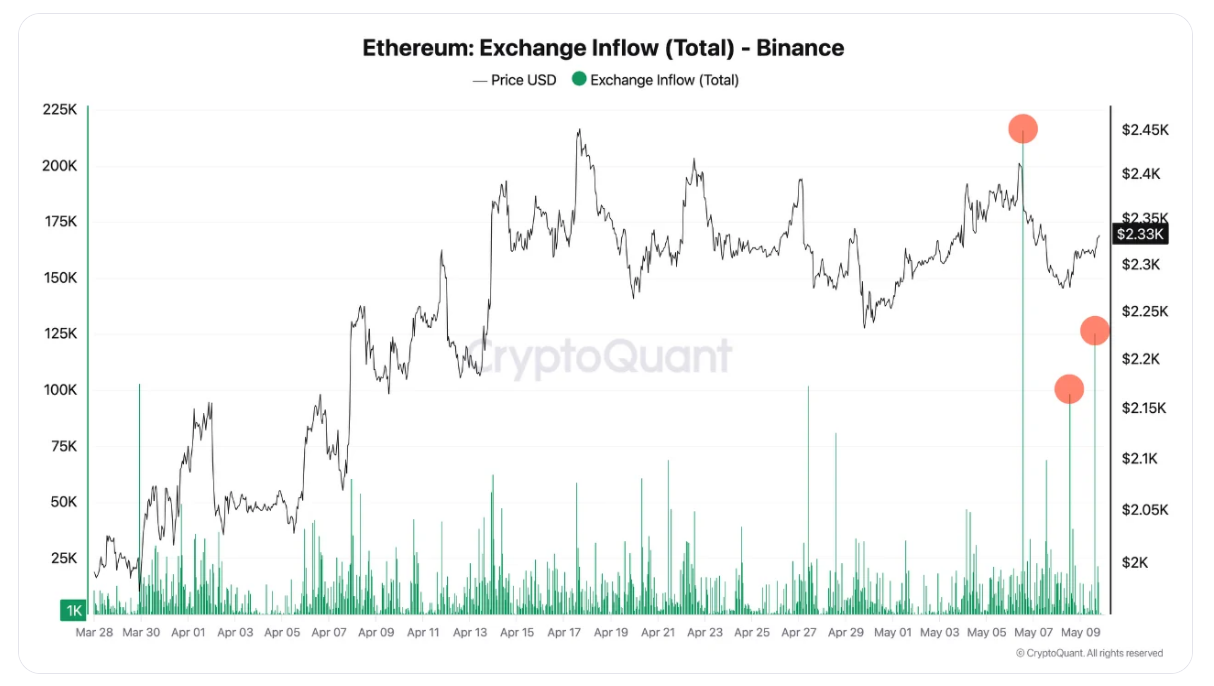 Ethereum Exchange Inflow Total (Binance) je ukazatel, který sleduje celkové množství ETH přitékajícího na burzu Binance. Vyšší příliv ETH na burzu často naznačuje, že část investorů může plánovat prodej, což může zvýšit prodejní tlak na cenu etherea.