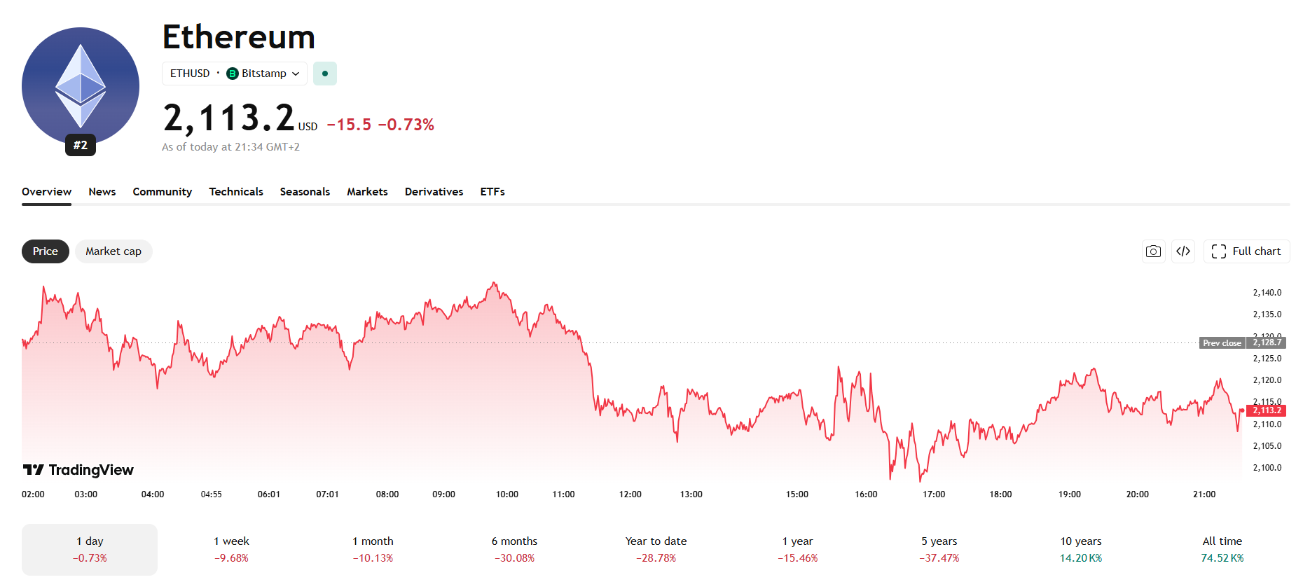 Jednodenní graf ETH/USD s aktuální cenou v době psaní článku ve výši 2 113 USD.