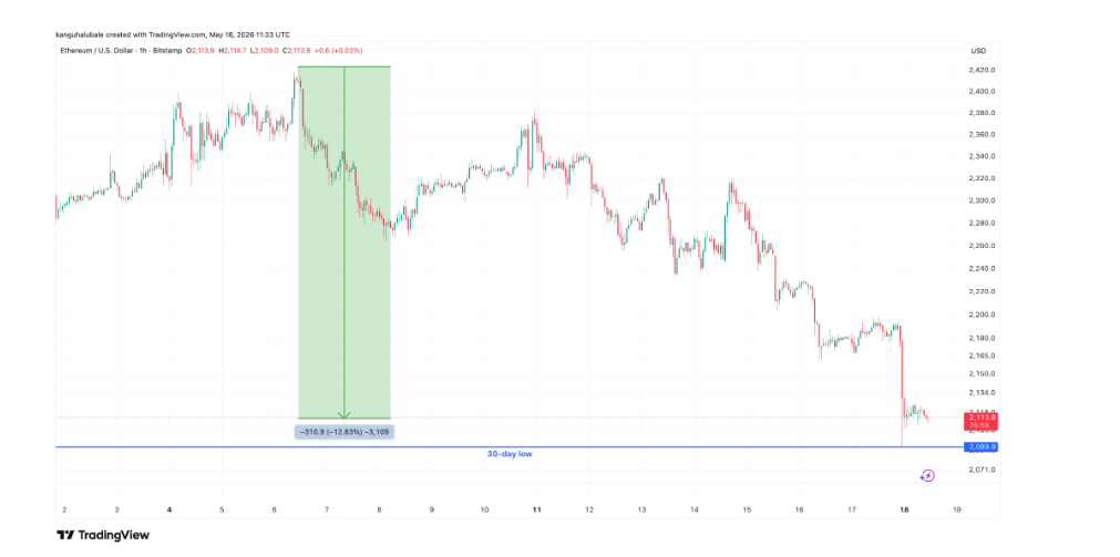 ETH/USD jednohodinový graf s vyznačením lokálního maxima na úrovni 2 420 USD.