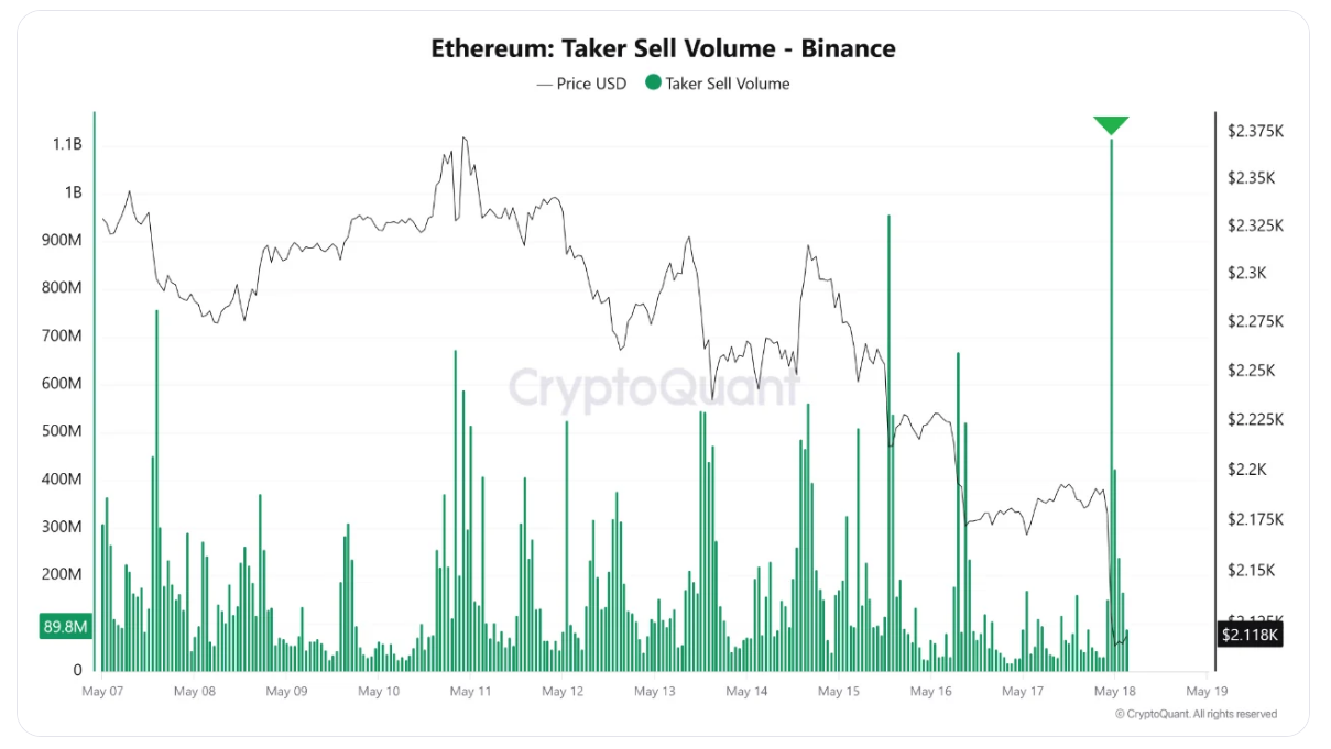 Bitcoin a Ethereum čelí synchronizovanému prodejnímu tlaku za 2,2 miliardy dolarů na Binance, zatímco BTC padá pod 77 tisíc dolarů a ETH testuje hranici 2,1 tisíce dolarů. Ethereum taker sell volume na Binance je ukazatel, který sleduje objem agresivních prodejů ETH na futures trhu burzy Binance. Když číslo rychle roste, znamená to, že tradeři masivně prodávají Ethereum za aktuální tržní cenu, což obvykle signalizuje silný medvědí tlak nebo paniku na trhu.