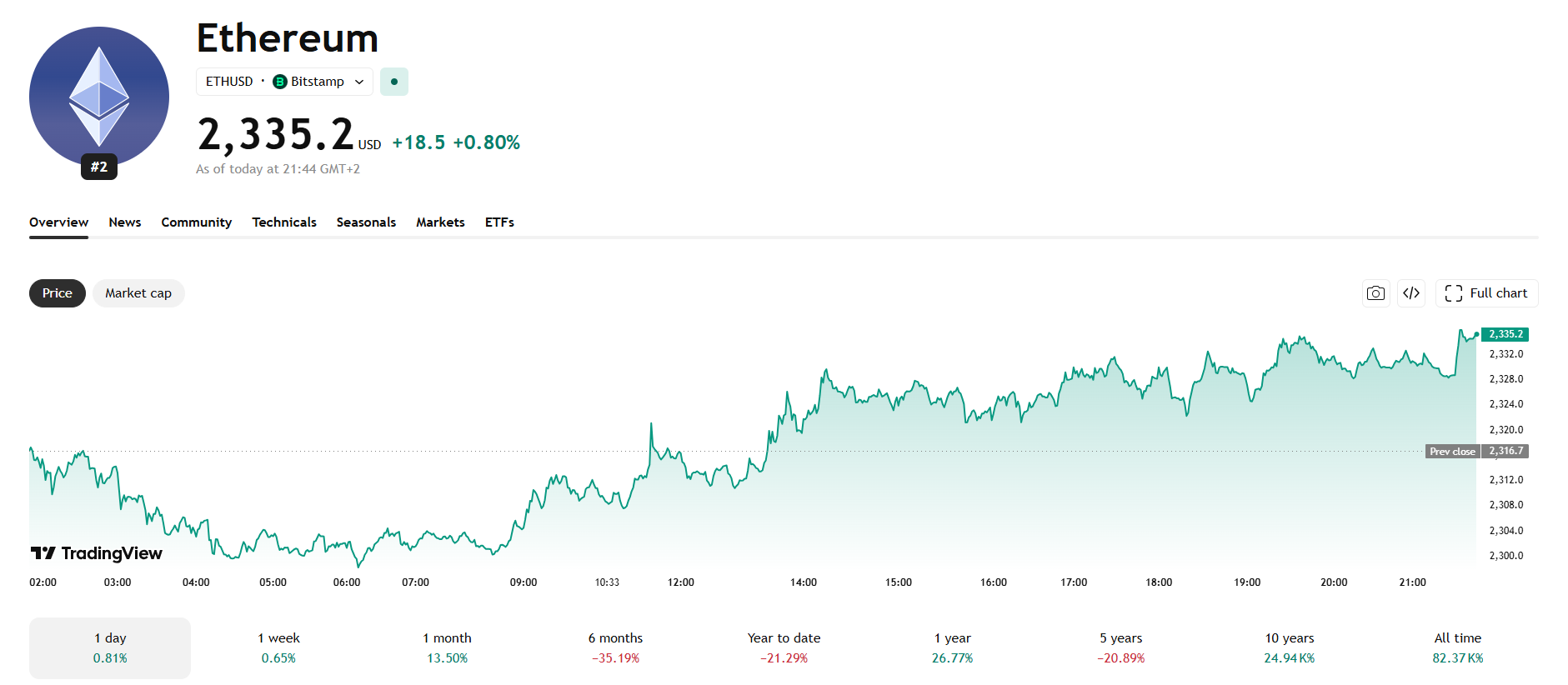 Jednodenní cenový graf ETH/USD s aktuální cenou v době psaní článku ve výši 2 335 USD.