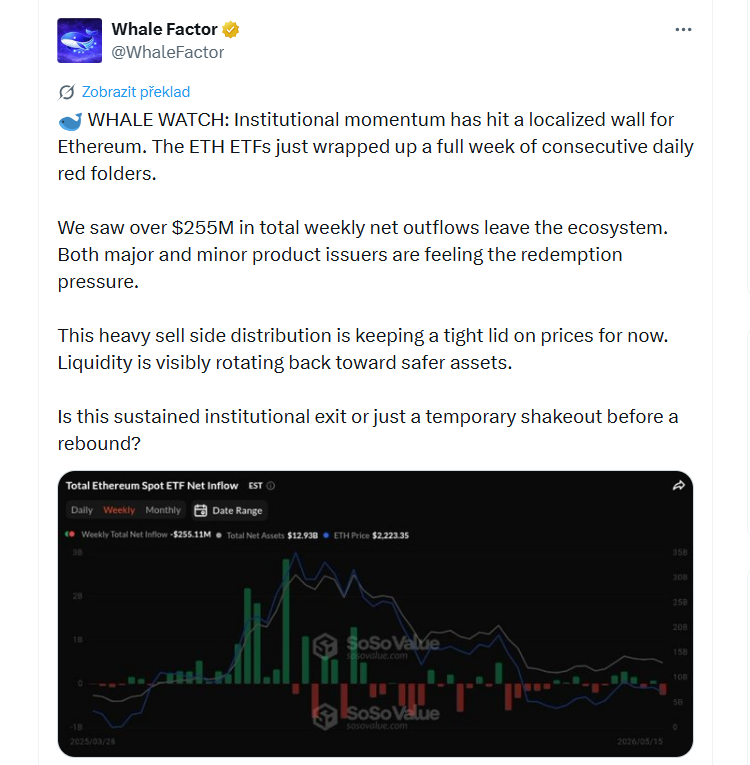 Institucionální momentum kolem Etherea narazilo na krátkodobou překážku. ETH ETF fondy právě uzavřely celý týden v řadě s denními odlivy kapitálu. Z ekosystému odteklo za týden více než 255 milionů dolarů čistých prostředků. Tlak na odkupy podílových listů pociťují jak velcí, tak menší emitenti produktů.