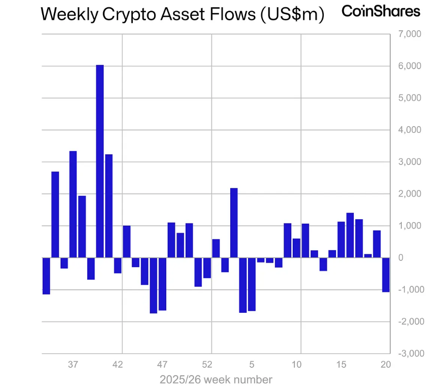 Weekly crypto asset flows jsou týdenní přítoky a odtoky kapitálu do kryptoměnových investičních produktů, například ETF fondů nebo institucionálních fondů na Ethereum. Ukazují, zda do krypta přicházejí nové peníze, nebo naopak investoři kapitál vybírají.