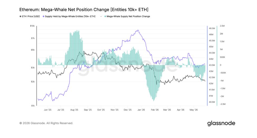 Ethereum mega-whale net position change and balance vs. ETH price sleduje, jestli největší investoři Ethereum nakupují, akumulují, nebo prodávají, a jak to souvisí s vývojem ceny ETH. Ethereum velryby letos snížily své držby o více než 5 %, což naznačuje, že část největších hráčů postupně vybírá zisky nebo omezuje expozici vůči ETH.