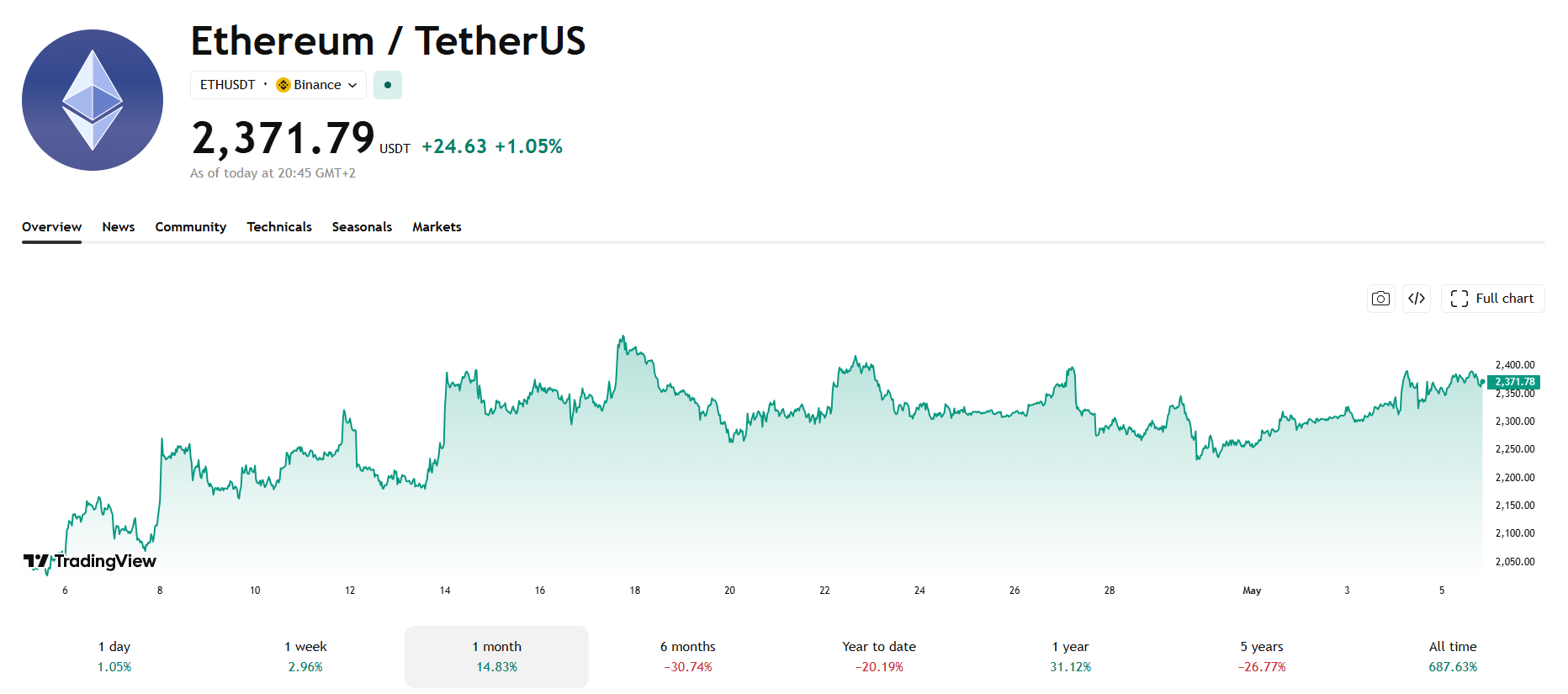 Měsíční graf ETH/USD s aktuální cenou v době psaní článku ve výši 2 371 USD.