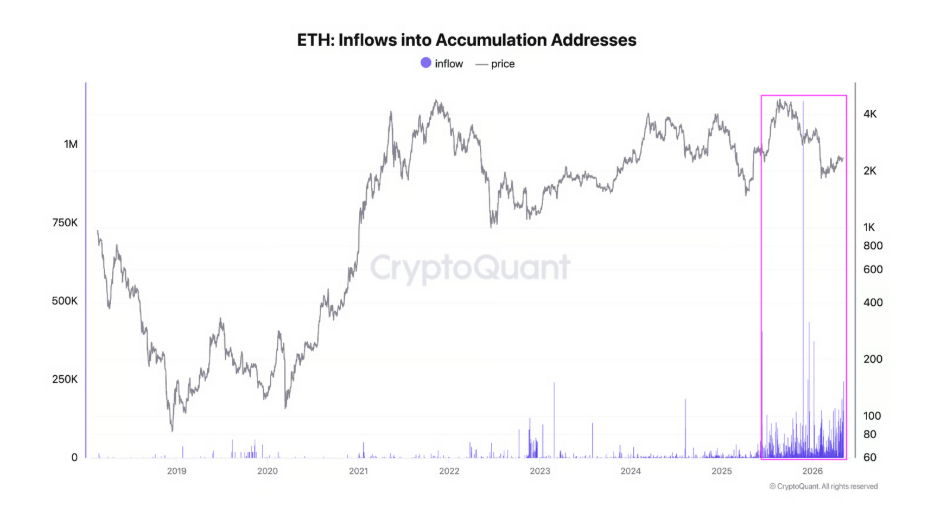 ETH inflows into accumulation addresses znamená příliv etherea do akumulačních peněženek. Jde o množství ETH, které investoři posílají na peněženky určené k dlouhodobému držení. Tyto adresy většinou neprodávají ani neposílají mince dál, takže často signalizují, že velcí hráči nebo instituce ethereum hromadí a věří v jeho budoucí růst.