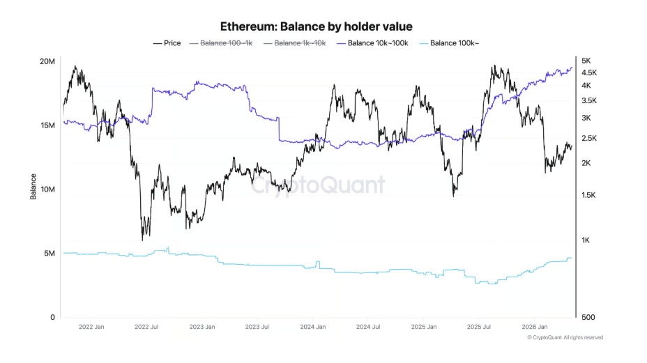 Ethereum: Balance by holder value znamená rozdělení množství drženého ETH podle velikosti investorů. Ukazuje, kolik etherea drží různé skupiny peněženek, například malé peněženky, velryby nebo instituce. Díky tomu lze sledovat, zda velcí investoři ETH nakupují, prodávají nebo dlouhodobě akumulují.