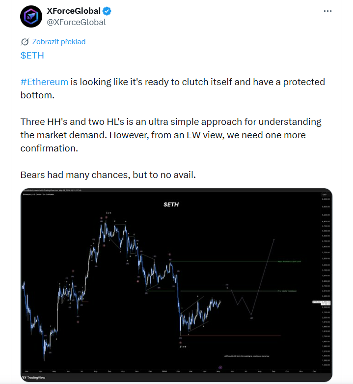 Ethereum vypadá, že si vytváří pevné a chráněné cenové dno. Tři vyšší maxima (HH) a dvě vyšší minima (HL) představují velmi jednoduchý způsob, jak sledovat rostoucí poptávku na trhu. Z pohledu Elliott Wave analýzy ale stále chybí ještě jedno potvrzení. Medvědi měli mnoho příležitostí převzít kontrolu, ale nepodařilo se jim to.