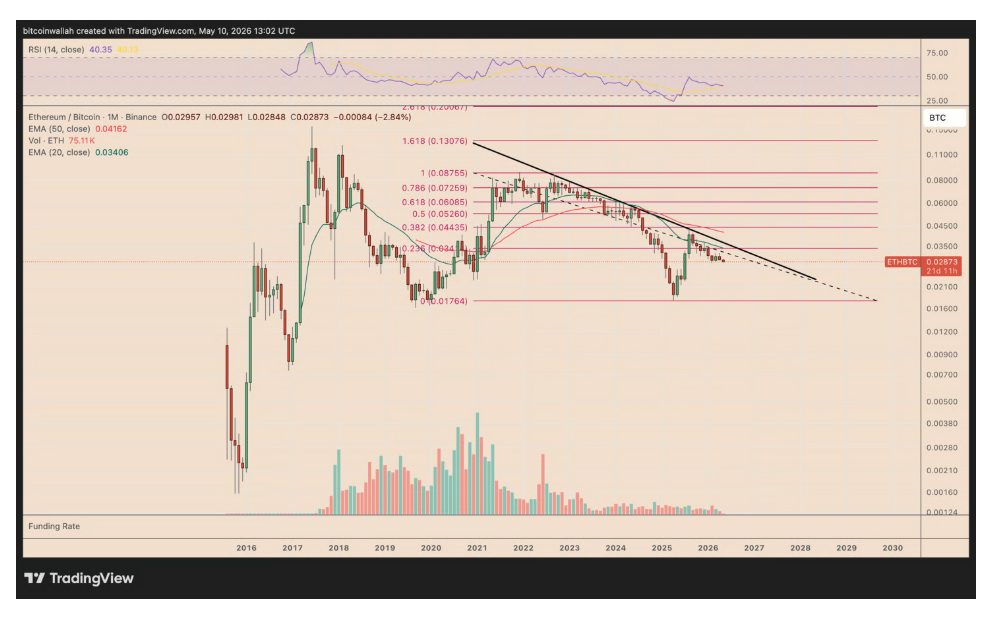 ETH/BTC odmítnuto poblíž silné zóny rezistence, která zahrnovala úroveň 0,382 Fibonacciho retracementu a také 50měsíční exponenciální klouzavý průměr (50měsíční EMA, červená). Od té doby se pár znovu vydal směrem dolů a propadl zpět pod podporu 20měsíční EMA (zelená) poblíž úrovně 0,034 BTC. Další významný cíl poklesu pro rok 2026 se nachází kolem 0,0176 BTC, pokud současná slabost přetrvá.