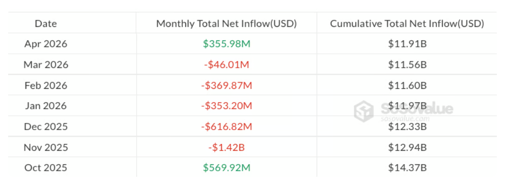 Měsíční toky kapitálu do spotových Ether ETF od října 2025.