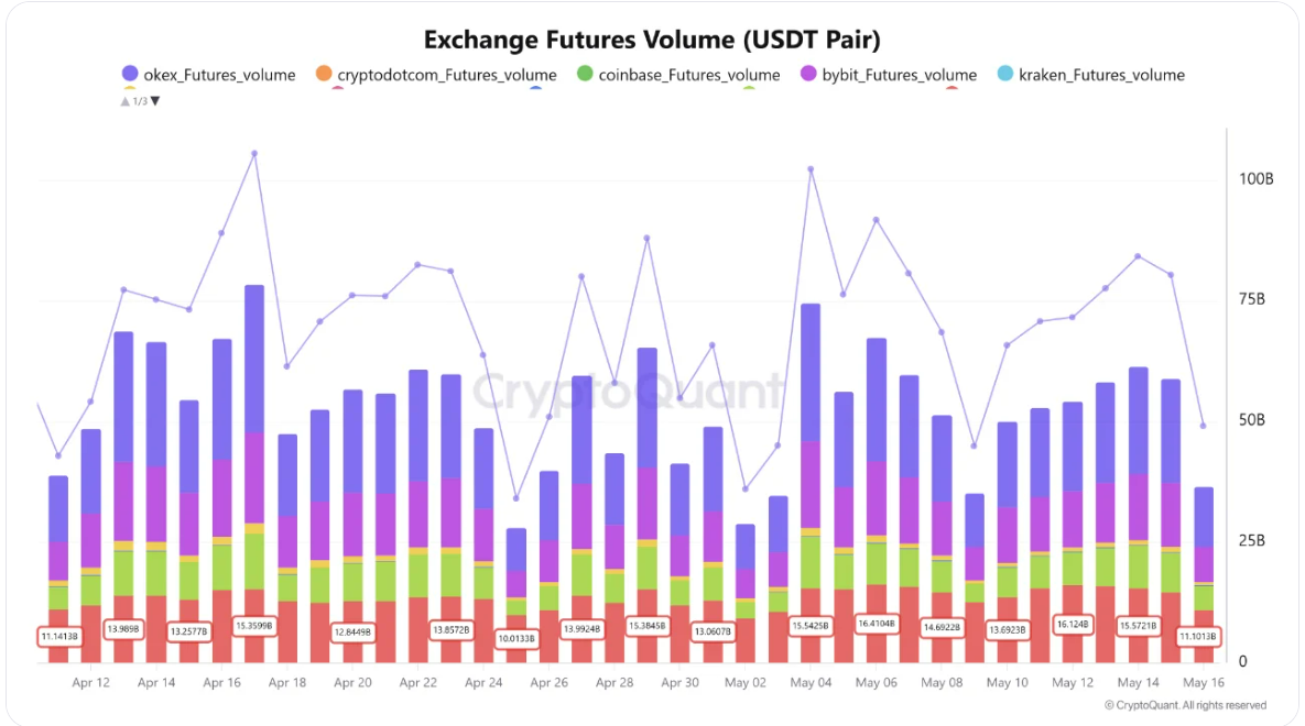 Exchange futures volume USDT pair je objem obchodování futures kontraktů mezi kryptoměnou a stablecoinem USDT na burze. Například u páru BTC/USDT futures ukazuje, kolik obchodů s pákou tradeři otevřeli nebo uzavřeli. Na rozdíl od spot trhu nejde o skutečný nákup kryptoměny, ale o spekulaci na pohyb ceny.
