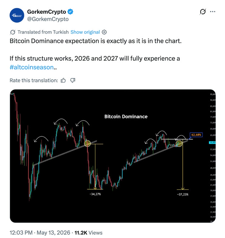 Očekávání vývoje bitcoinové dominance je přesně takové, jak je znázorněno v grafu. Pokud tato struktura bude fungovat, roky 2026 a 2027 naplno zažijí altcoinovou sezónu.
