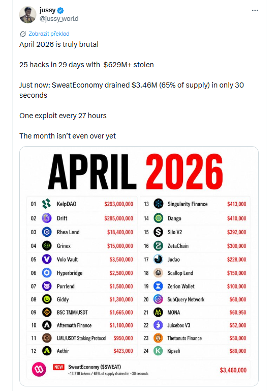 Duben 2026 je zatím opravdu brutální. Za 29 dní došlo k 25 hackerským útokům a útočníci ukradli více než 629 milionů dolarů. Nejnověji byl napaden projekt SweatEconomy, ze kterého během pouhých 30 sekund zmizelo 3,46 milionu dolarů, což představovalo 65 % celkové nabídky tokenů. V průměru tak dochází k jednomu exploitu každých 27 hodin.