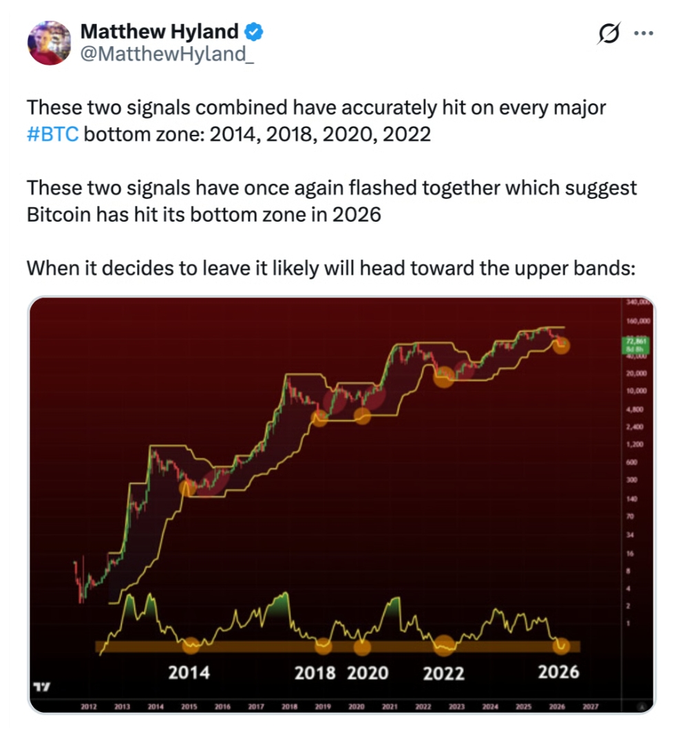 Tyto dva signály v kombinaci přesně označily každou hlavní zónu dna bitcoinu v letech 2014, 2018, 2020 a 2022. Nyní se tyto dva signály znovu objevily současně, což naznačuje, že bitcoin v roce 2026 dosáhl svého dna.