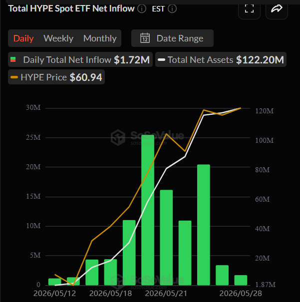 Celkový čistý příliv do HYPE Spot ETF vzrostl z původních 1,87 milionu dolarů při spuštění na více než 122 milionů dolarů během pouhých dvou týdnů.