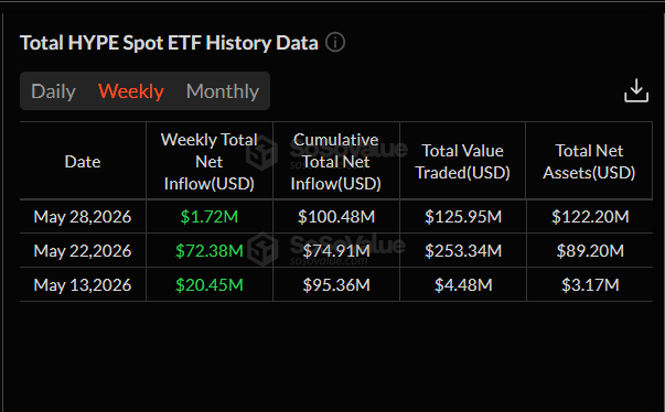 Týdenní přílivy USD do Hyperliquid ETF.