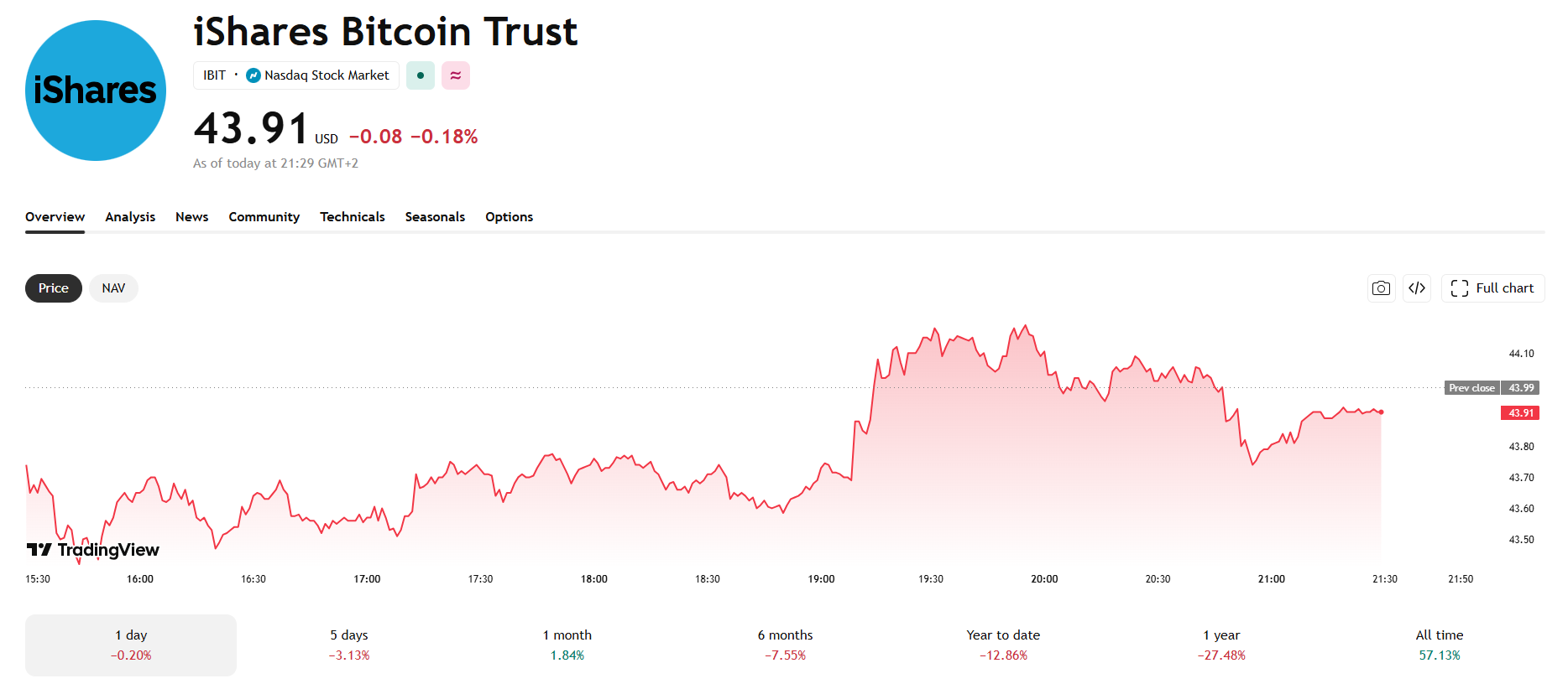 Jednodenní graf IBIT/USD s aktuální cenou v době psaní článku ve výši 43,91 USD.
