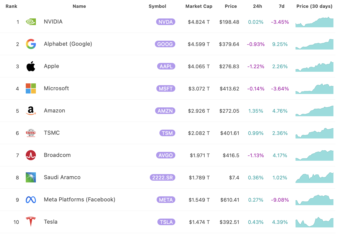 Deset nejhodnotnějších společnosti na světě podle tržní kapitalizace. Zdroj: 8marketcap.com