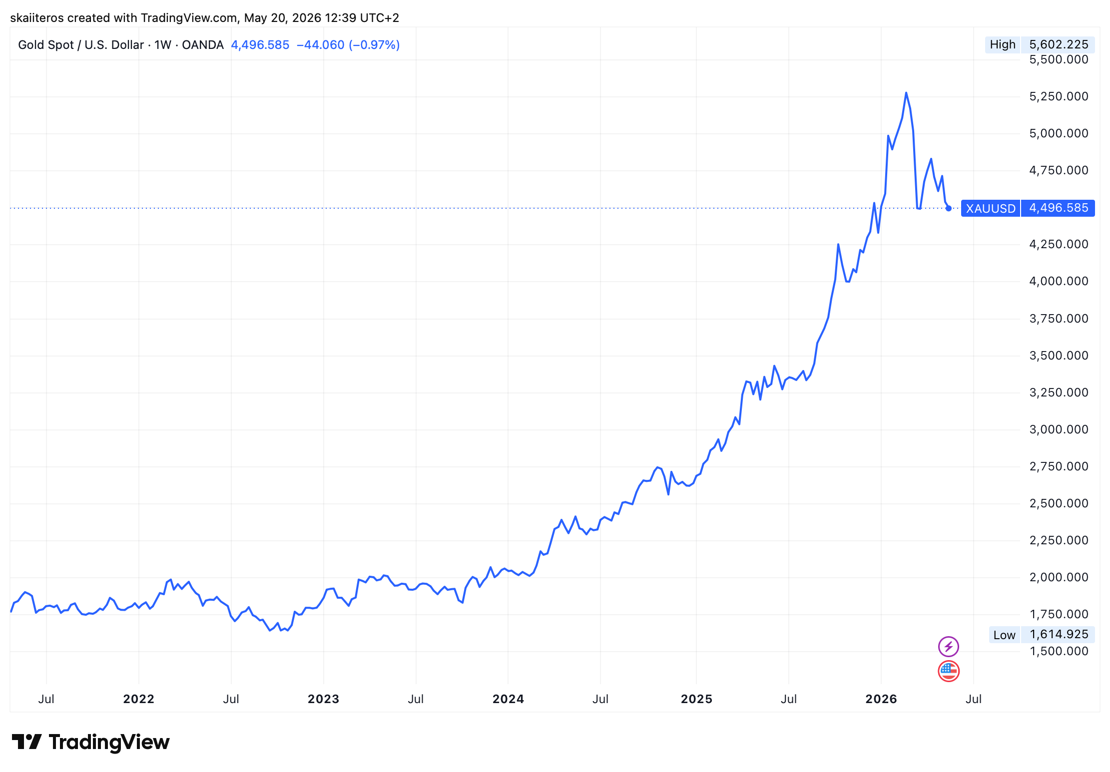 Kiyosaki dlouhodobě doporučuje zlato jako ochranu před znehodnocováním peněz. Zdroj: TradingView